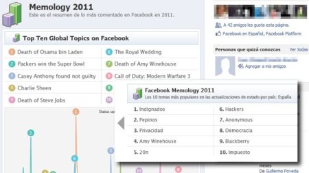 Memology 2011: lo más comentado en Facebook