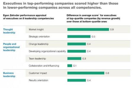 Los mejores líderes impulsan mejor el crecimiento de la empresa