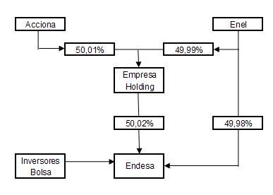 ¿Cómo piensan Acciona y Enel controlar Endesa?