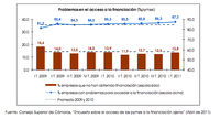 La financiación no llega a la pyme española... ¿y a las europeas?