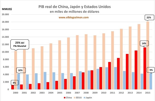La desaceleración China y su impacto global en 5 gráficas