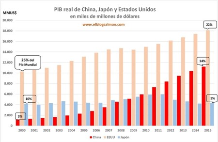 La desaceleración China y su impacto global en 5 gráficas