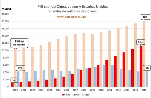 La desaceleración China y su impacto global en 5 gráficas