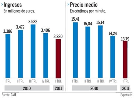 Evolución del mercado en España según el precio por minuto, número de líneas e ingresos en 2011