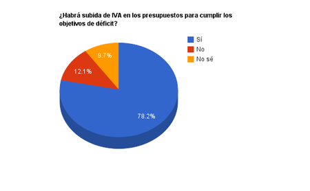 Presupuestos