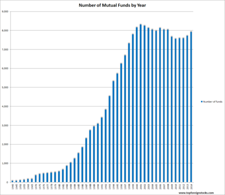 Number Of Mutual Funds By Year