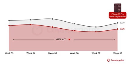 Grafico Ventas Iphone 18 Pro En China