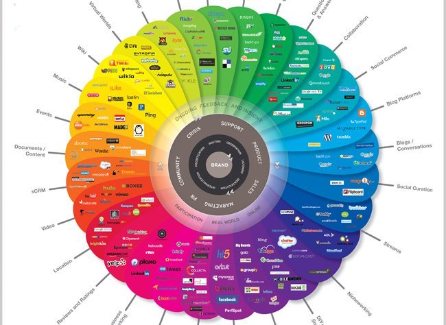 La entrada en redes sociales de no iniciados: pequeños consejos de un formador 