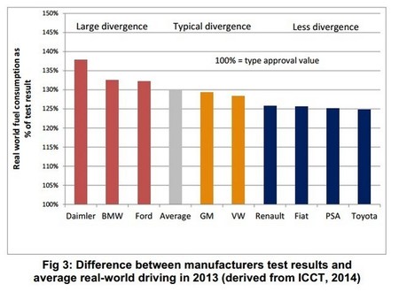 Fabricantes Coches Manipulacon Nedc Diferencias