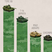 Los países con más tanques de combate, ordenados en este revelador gráfico 