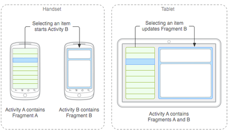 Adaptando aplicaciones Android Honeycomb a la llegada de Ice Cream Sandwich