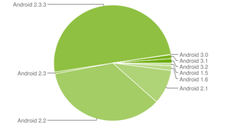 Gingerbread en más de la mitad de dispositivos Android