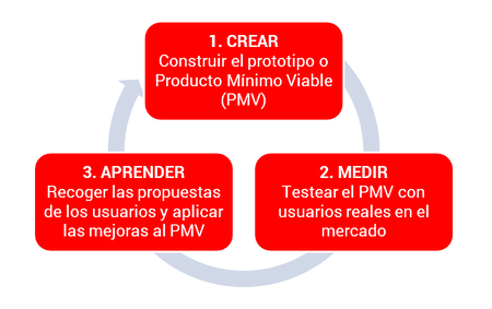 Esquema Lean Startup