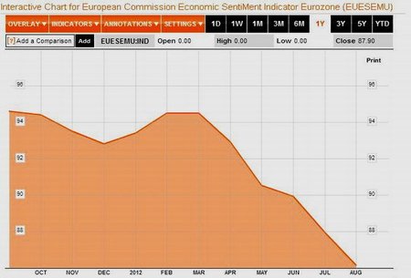 Alto desempleo propaga la desconfianza y el empeoramiento de la crisis