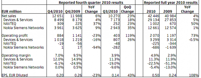 Nokia: resultados financieros Q4 2010