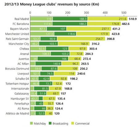 Deloitte desglose de ingresos en fútbol 2014