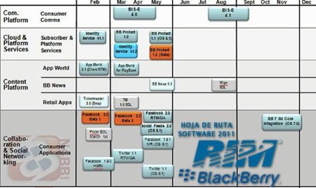 Filtrada la hoja de ruta de Software para 2011 de RIM: BlackBerry OS 7 llegará en el tercer trimestre del año