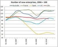 España fracasa en la creación de nuevas empresas