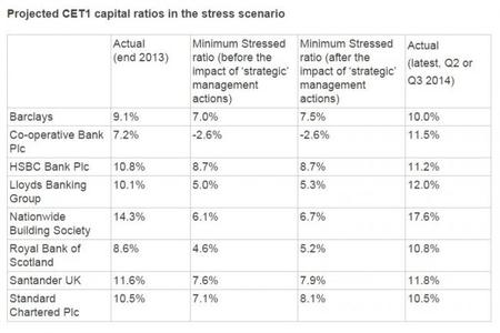 Banco de Inglaterra: tests de estrés - diciembre del 2014
