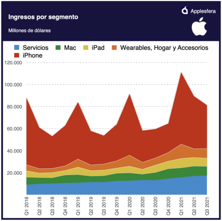 Revenue by segment