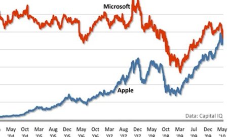 El valor en bolsa de Apple supera al de Microsoft por primera vez en su historia