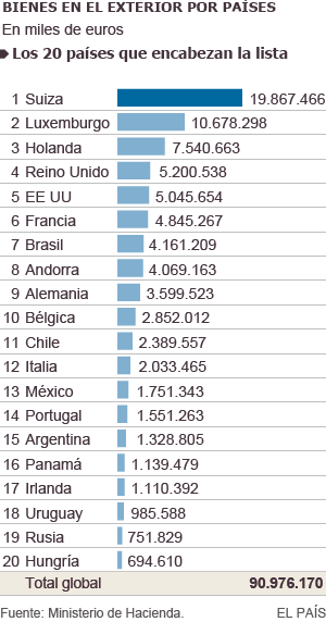 Bienes En El Exterior Por Paises 2015