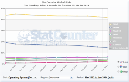 Evolucion del uso de Windows XP (mar-2013/ene-2014) Statcounter
