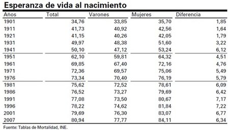 La esperanza de vida se sitúa en 81 años: hay que tomar medidas en pensiones