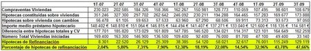 datos mercado hipotecario 500