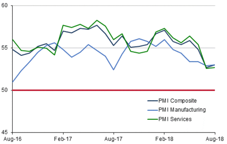 Spain Pmi August2018