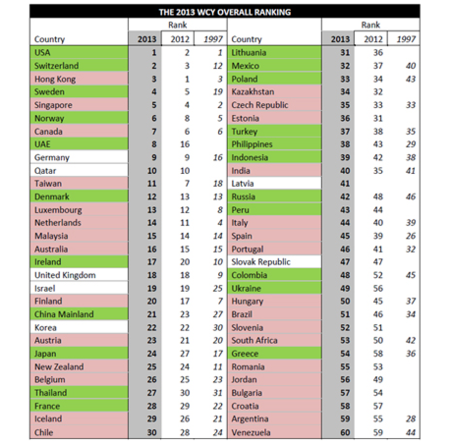 La austeridad lastra la competitividad en Europa, según el IMD
