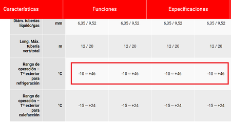 Rango Funcionamiento