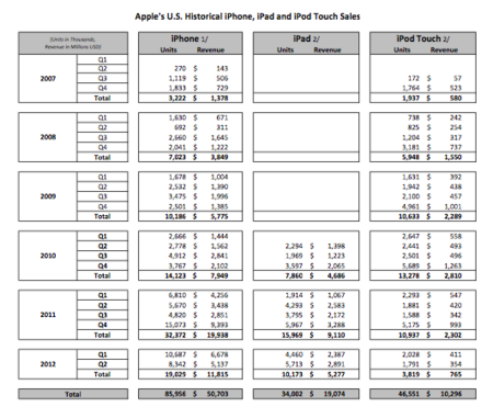 Ventas del iPhone, el iPad y el iPod touch en los EE.UU.