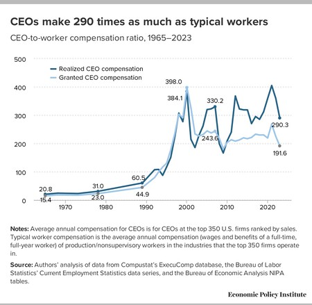 Salarios de los CEO con respecto a sus trabajadores