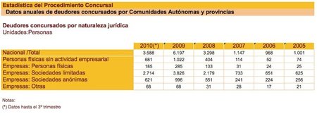 Pocos autónomos y personas físicas recurren al concurso de acreedores