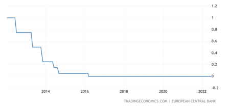 Euro Area Interest Rate 2x