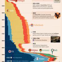 Auge y caída de los imperios europeos: un viaje de 550 años de colonialismo a través de un esclarecedor gráfico