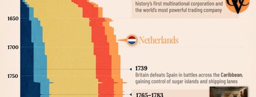 Auge y caída de los imperios europeos: un viaje de 550 años de colonialismo a través de un esclarecedor gráfico