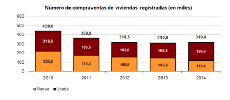 La venta de viviendas repunta en 2014, ¿es el fin de la crisis del sector?