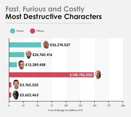 Uk Fast And Furious Cost Of Damage By Character