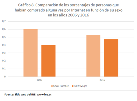 Compra Internet Hombres Mujeres 2006 2016
