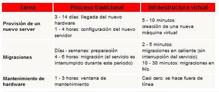 tabla de ahorros de tiempos con la virtualizacion