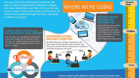 La mitad de las empresas usarán las redes sociales para mejorar comunicación interna según Microsoft