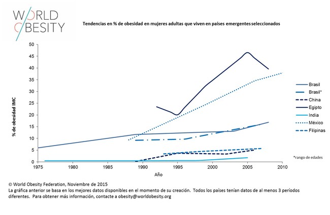 gráfico de obesidad y diabetes filipinas