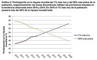 Nuevo informe Oxfam: El 1% más rico posee más de la mitad de la riqueza mundial