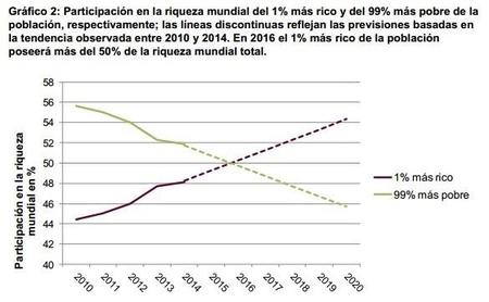 Nuevo informe Oxfam: El 1% más rico posee más de la mitad de la riqueza mundial