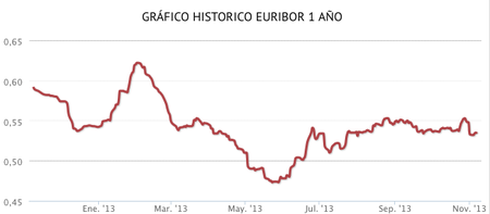 ¿Están los hipotecados de enhorabuena con la rebaja de tipos?