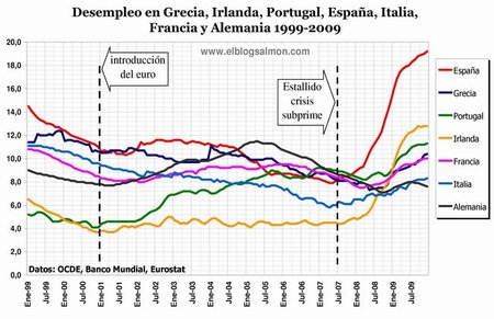 Desempleo en Europa 1999-2009