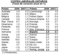 Costes laborales subirán el año que viene