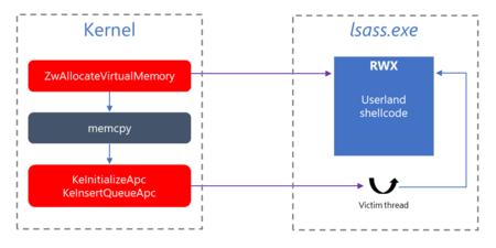 Figure 01 Wannacry User Apc Injection Technique Schematic Diagram